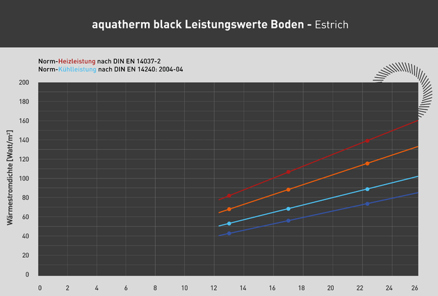 aquatherm black Leistungswerte Boden Estrich